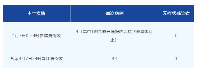 31省新增12例确诊 6例为本土病例_上海新增2例本土确诊_上海新增本土84+784 死亡1例