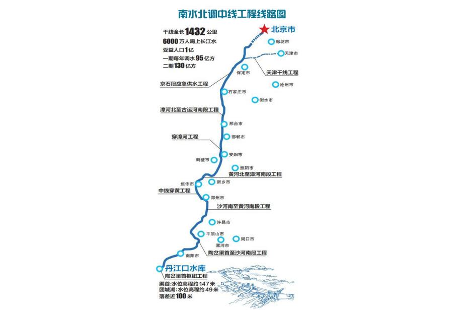 南水北调北京段线路图图片