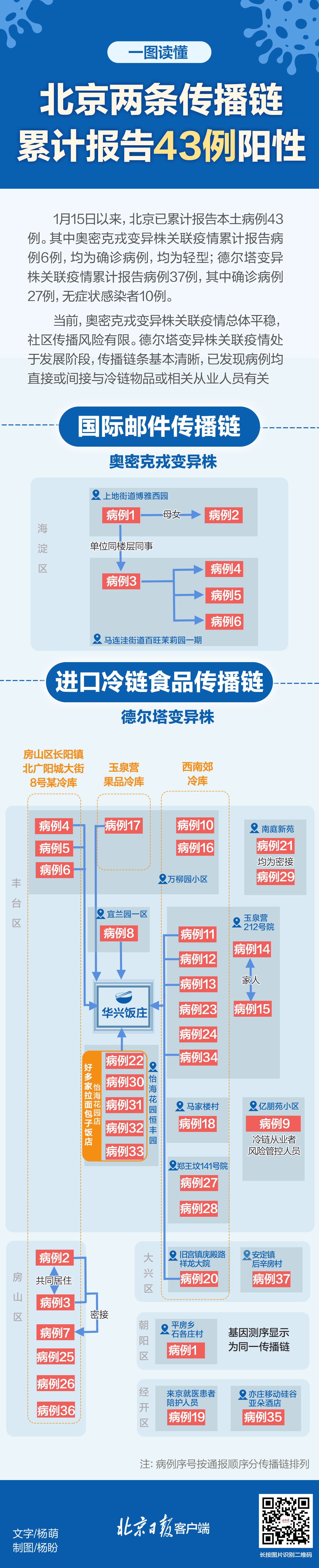北京两条撒播链9天讲述43例阳性 病例关系一图读懂