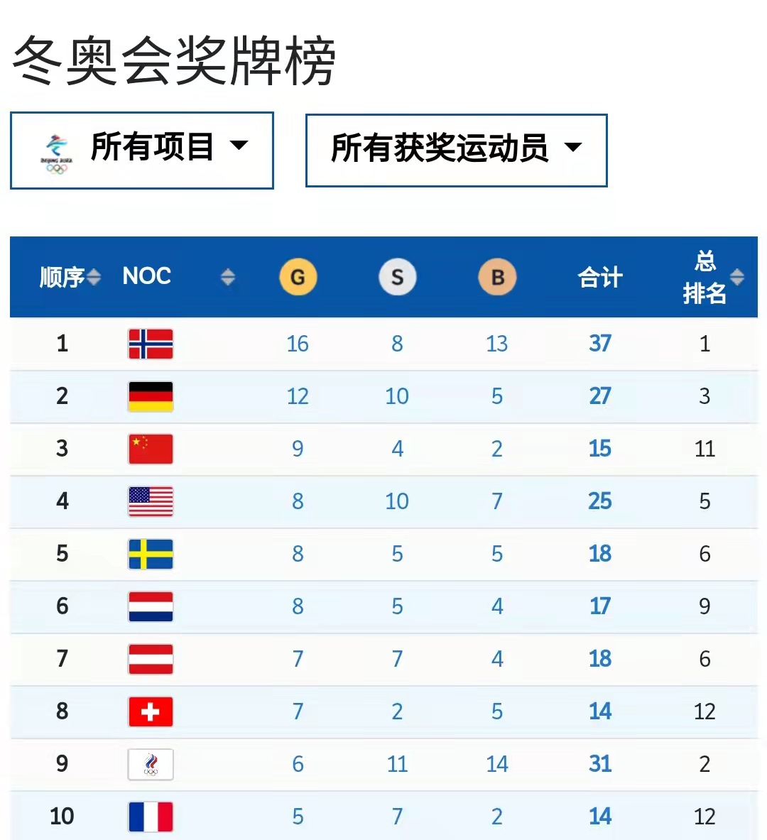 奥运男足积分形势：日本、韩国、西班牙、巴西分居各小组头名-直播吧zhibo8.cc