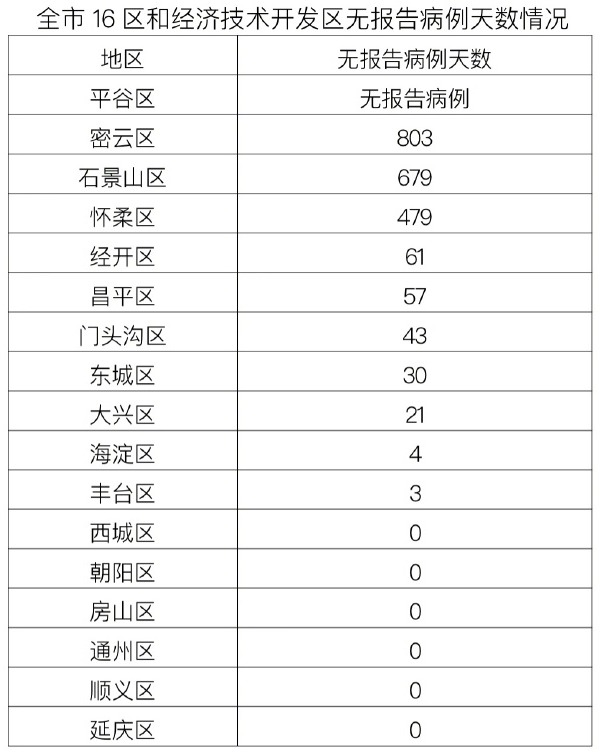 北京昨日新增本土14+5 含在校学生 详情公布