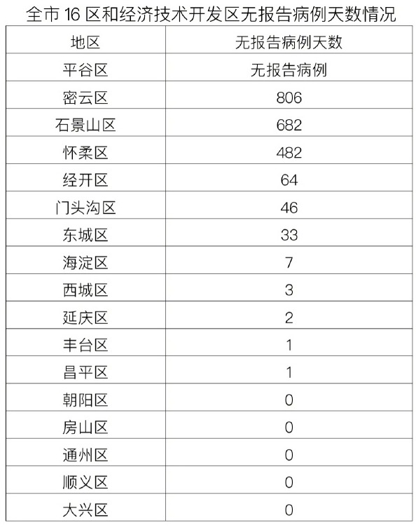 北京新增本土48+2 涉及多区 12例为在校学生
