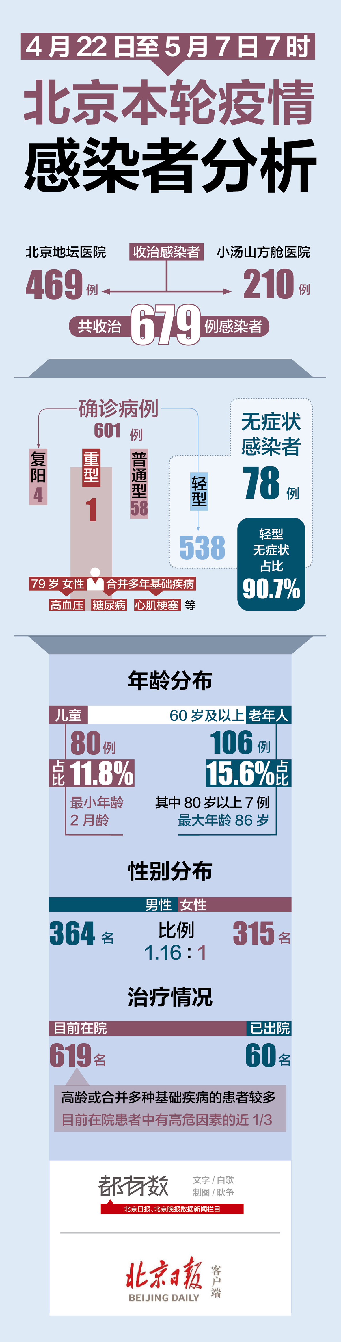 北京本轮疫情收治106例60岁及以上老人，详情公布