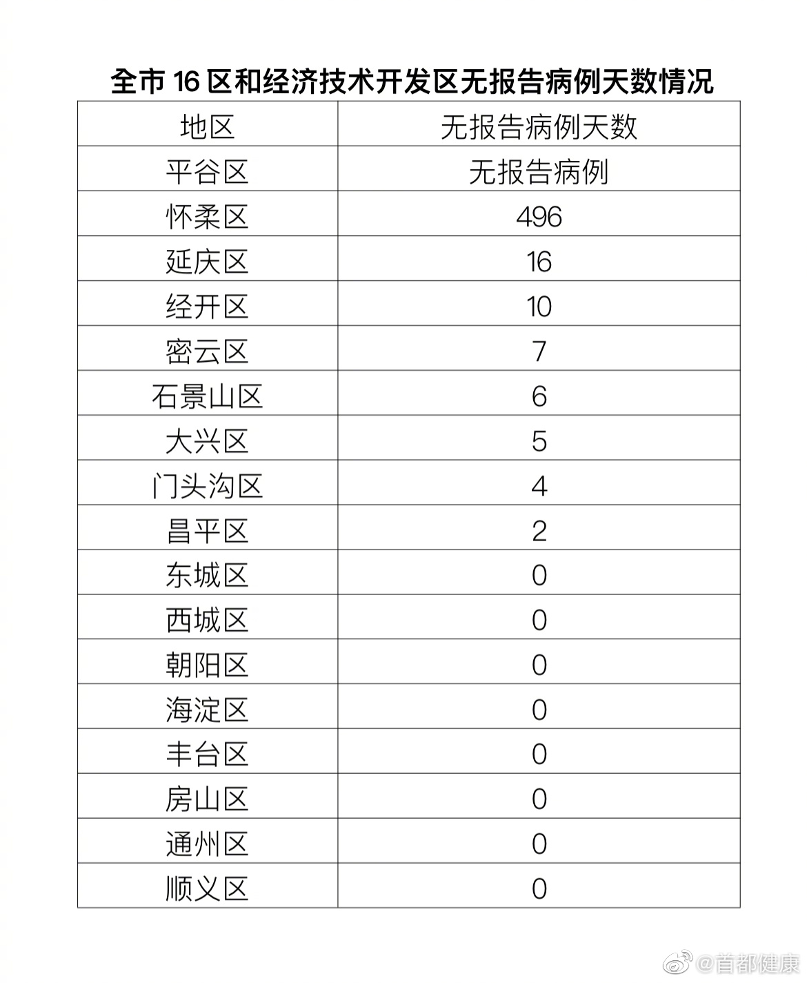北京疫情最新消息|北京昨日新增本土35+11，在顺义、西城等8区