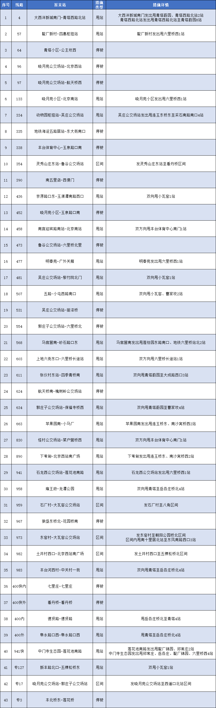 北京岳各庄和青塔等区域周边43条公交线路采取临时调度措施