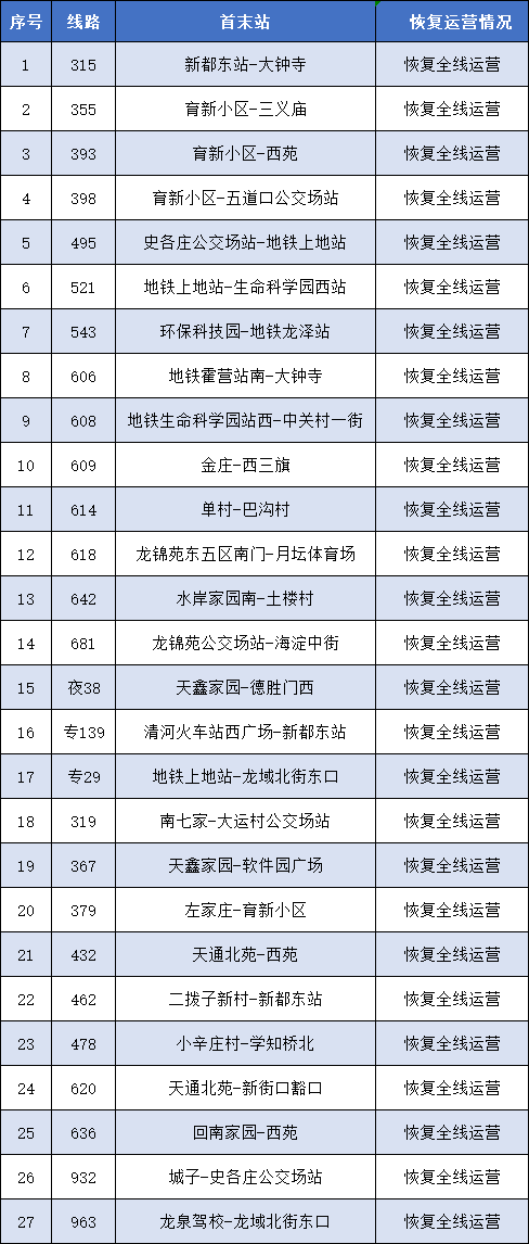 北京6月7日起27条公交线路有序恢复运营