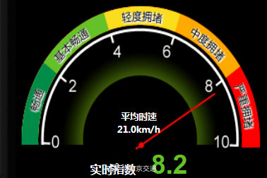 北京市全路网的交通指数上升至8.2 城市路网整体运行压力较为突出